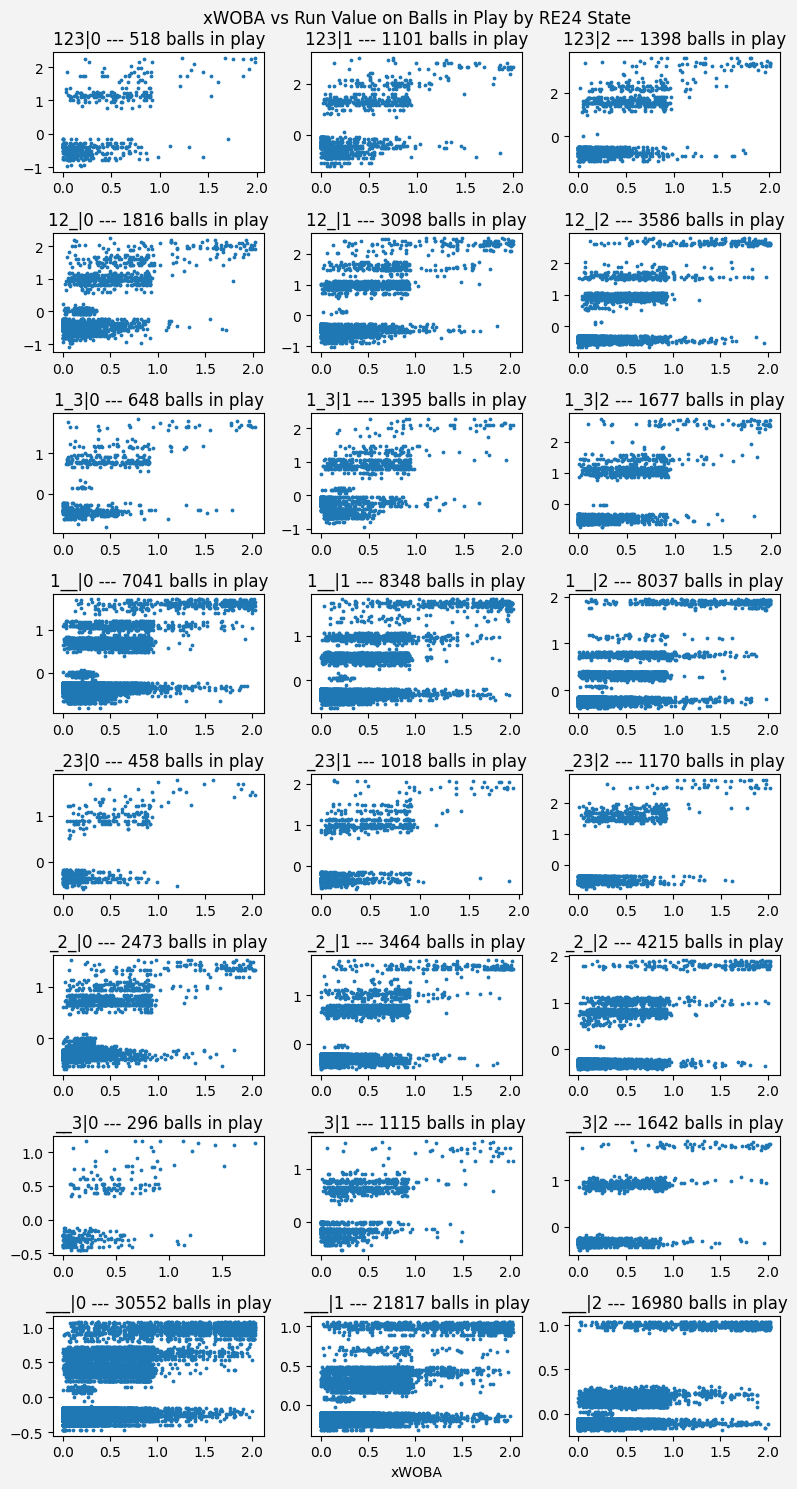 2023 xwOBA vs Run Value by State